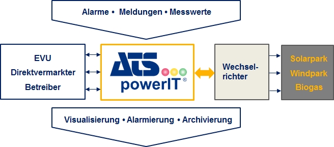 ATS PowerIT scheme
